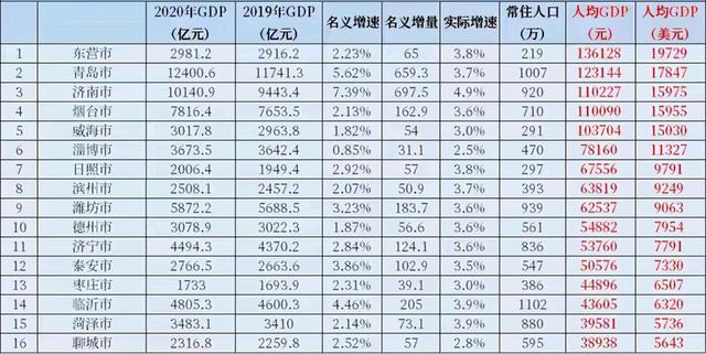 滨州gdp排名(2)
