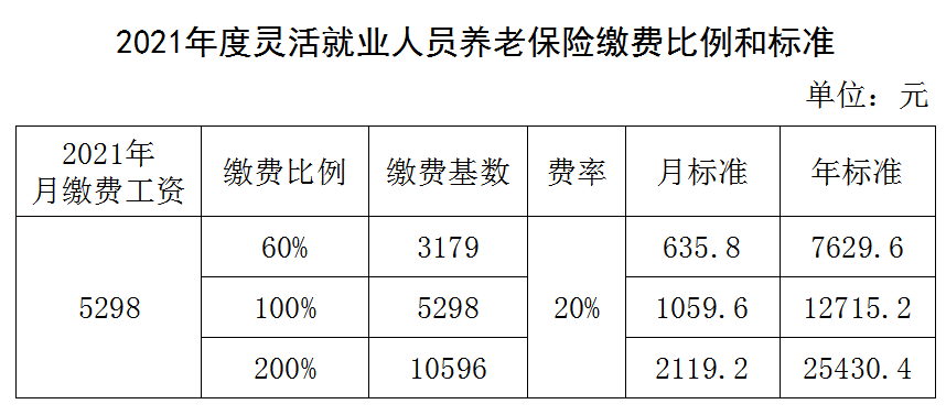 养老保险具体缴费标准见下表