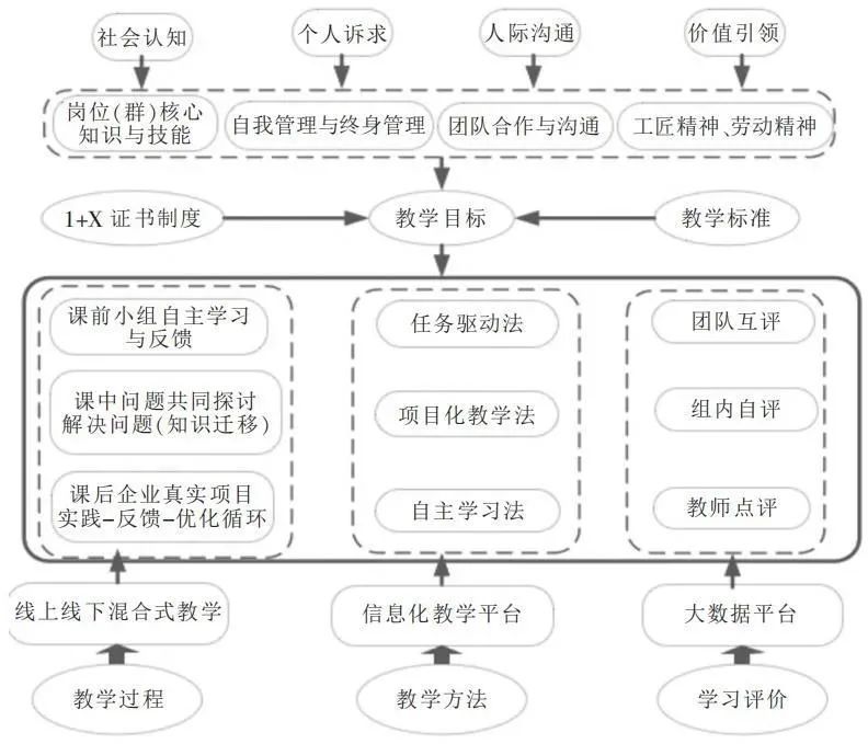 1 x证书制度下高职课程混合式教学设计_腾讯新闻