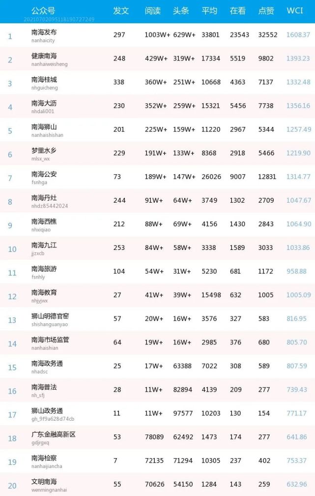 佛山政务微信影响力排行榜月榜2021年6月