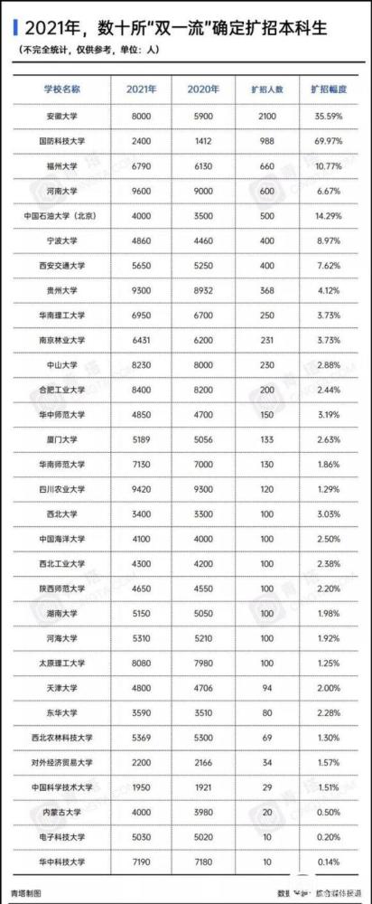 扩招人数第二的是国防科技大学,扩招人数达到了988人,第三是福州大学