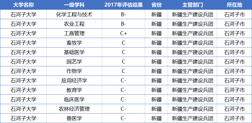 (附石河子大学学科评估结果)