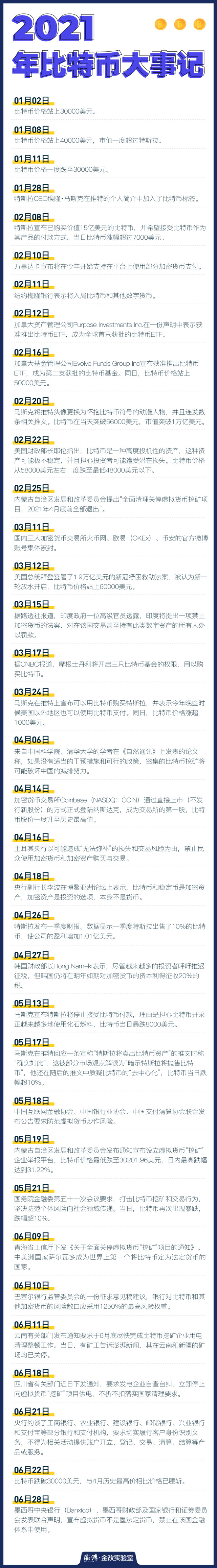 比特币半年起伏记：从亢奋到冷却，从乱象频出到监管风暴来袭-腾讯新闻