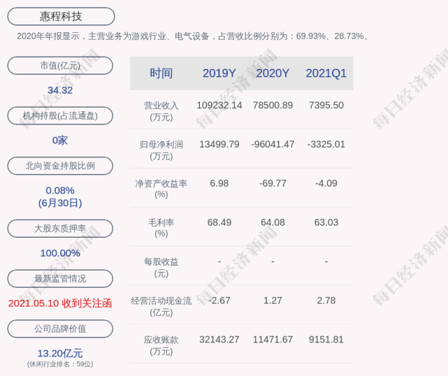 28元)7月2日晚间发布公告称,深圳市惠程信息科技股份有限公司于近日收