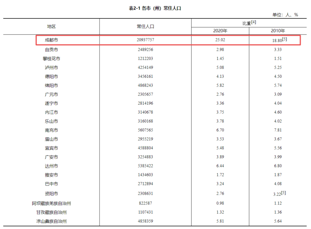 四川市区人口人均GDP(2)