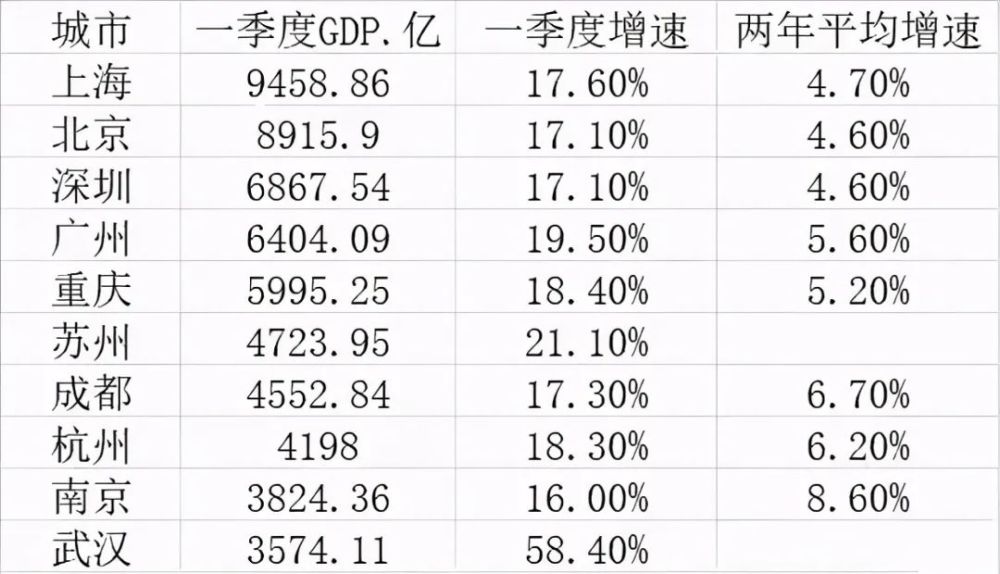 2021年苏州一季度gdp(3)