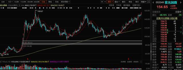 而这个板块当中的一些企业,咱们也做个盘点,紫光国微其实也是跟随