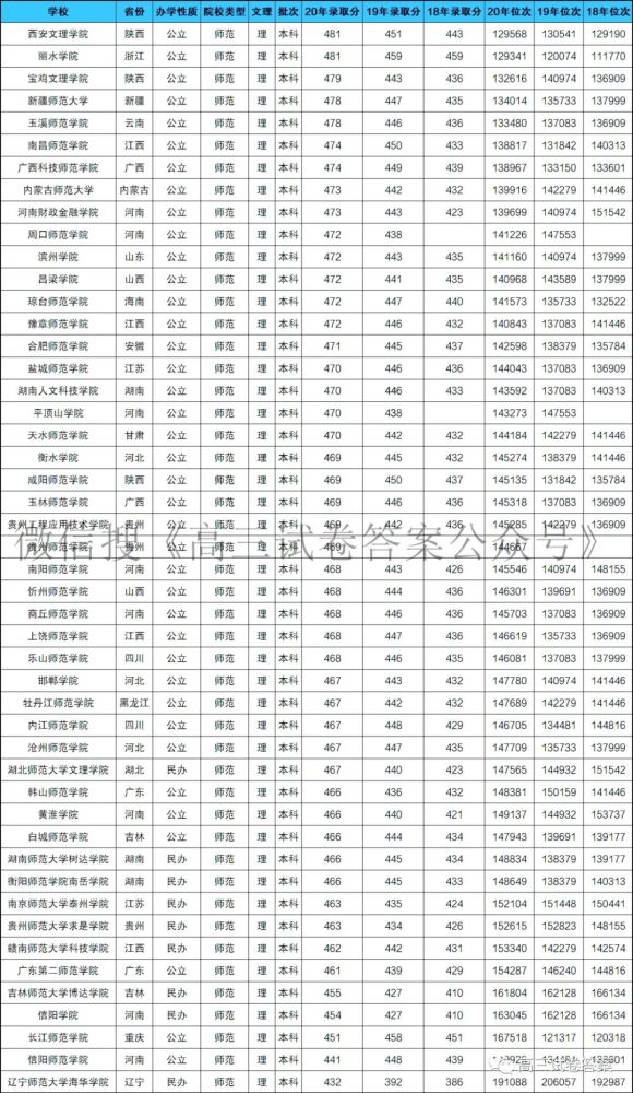 2021录取分数较低的二本师范学院