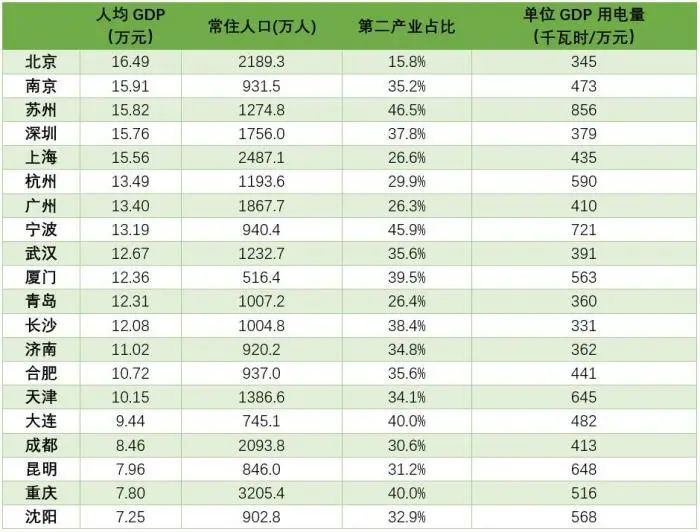 牵头gdp