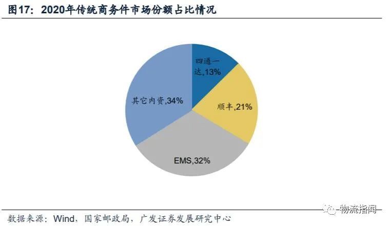 顺丰和ems在2020年的商务件市场份额各自为21,32,四通一达在商务件