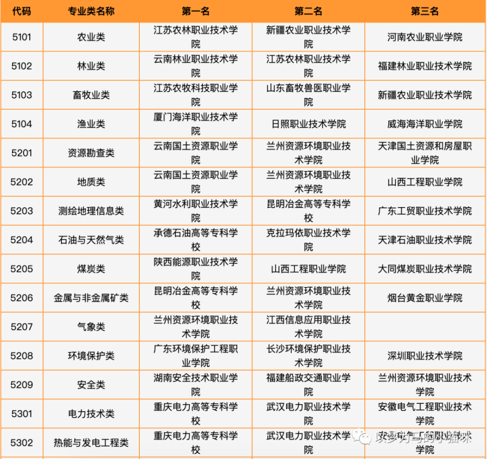 专科学校专业排名_西安专科学校排名(3)