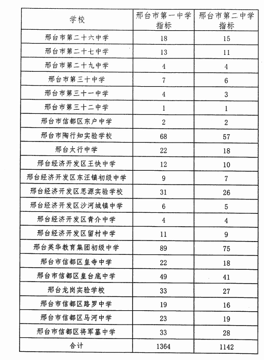 邢台各高中招生计划出炉2021中考一分一档表公布志愿填报时间及要求