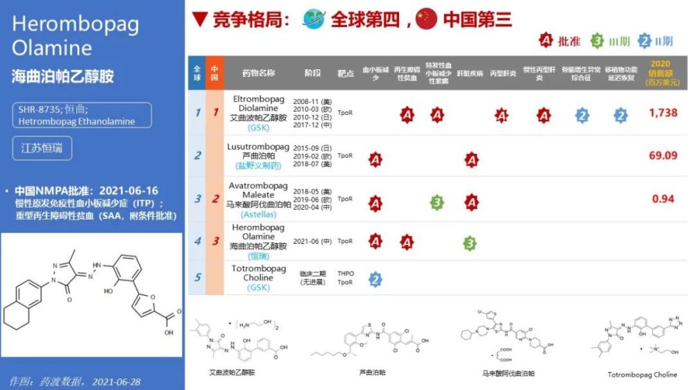 【一图一药】恒瑞1类新药海曲泊帕乙醇胺片获批上市