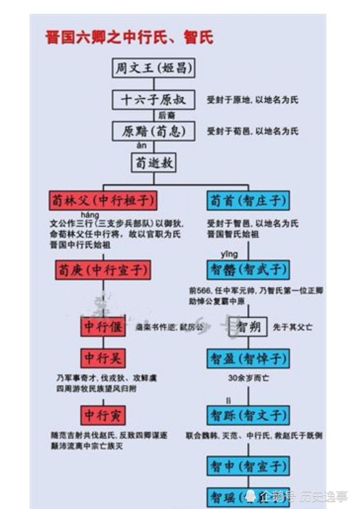 关于晋国六卿智氏来源,你get到了吗?