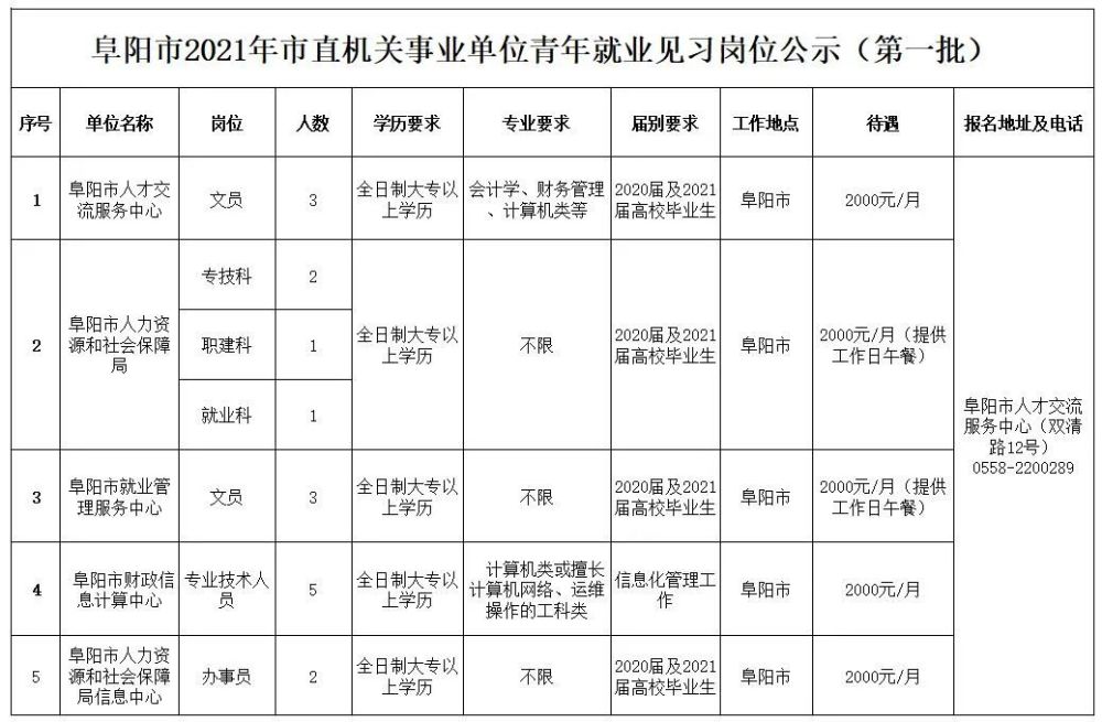 2,政策咨询电话:0558-2200289 阜阳市2021年 市直机关事业单位 来源