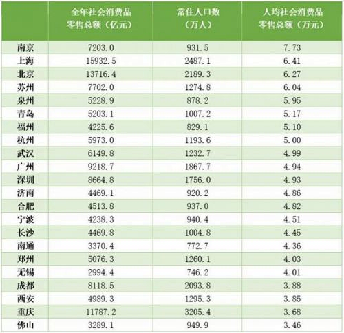 21年城市gdp排名(2)