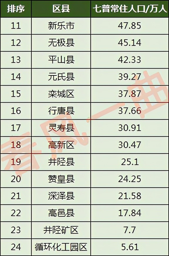 石家庄各县人口_2019年石家庄各县人口数据分析 桥西区人口最多