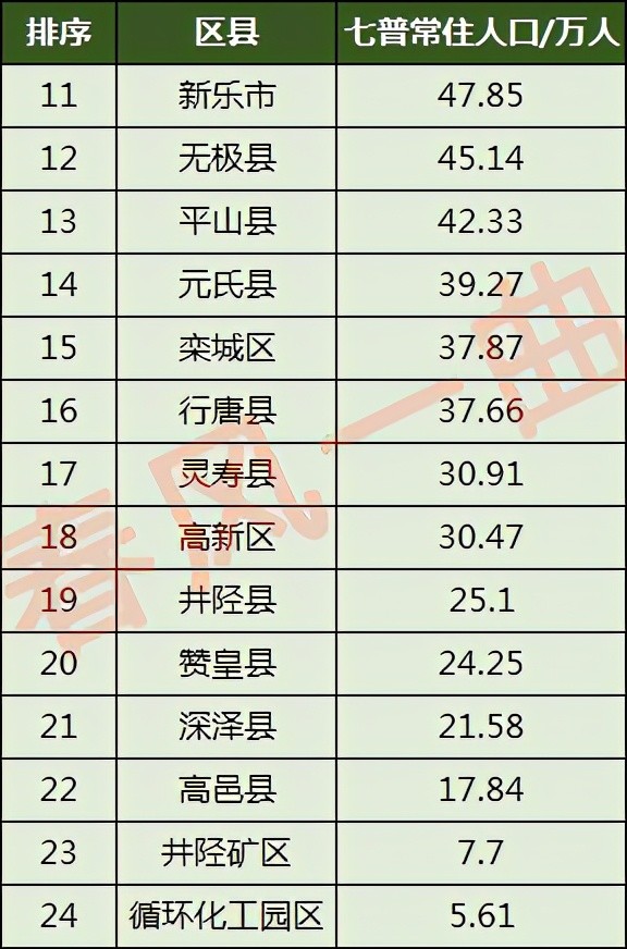 石家庄常住人口_在 抢人 上已被西安甩出83条街的石家庄,再不放下 身段 就晚了