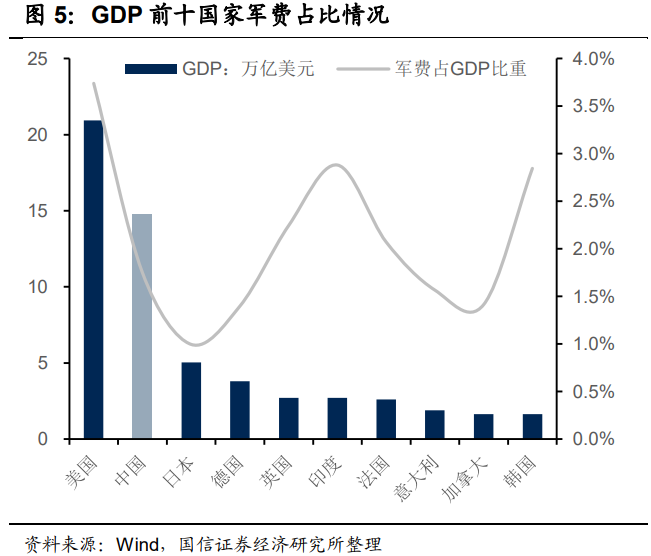 2021年gdp结构(3)