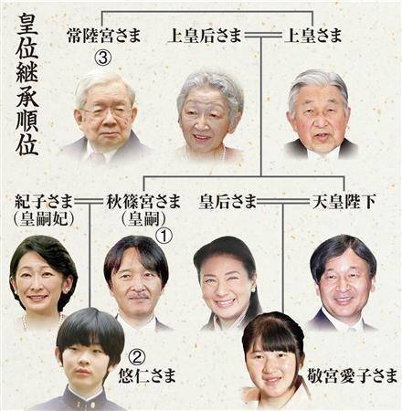 目前,日本皇室的18名成员中,有7人都是90后或00后,且除了悠仁亲王以外