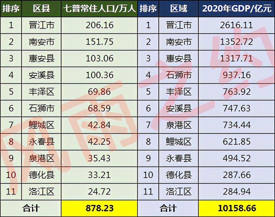 晋江人口多少_福州常住人口829万 十年净增117.59万 真正的人口红利期来了(2)