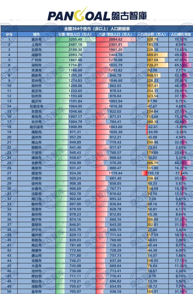 城市常住人口排名_2019年城市常住人口增量排名(2)