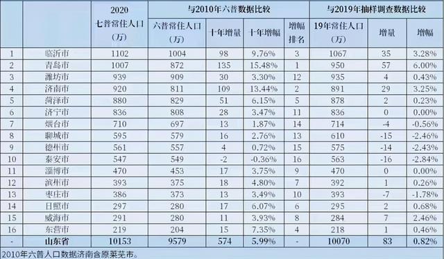 2020东营GDP(2)