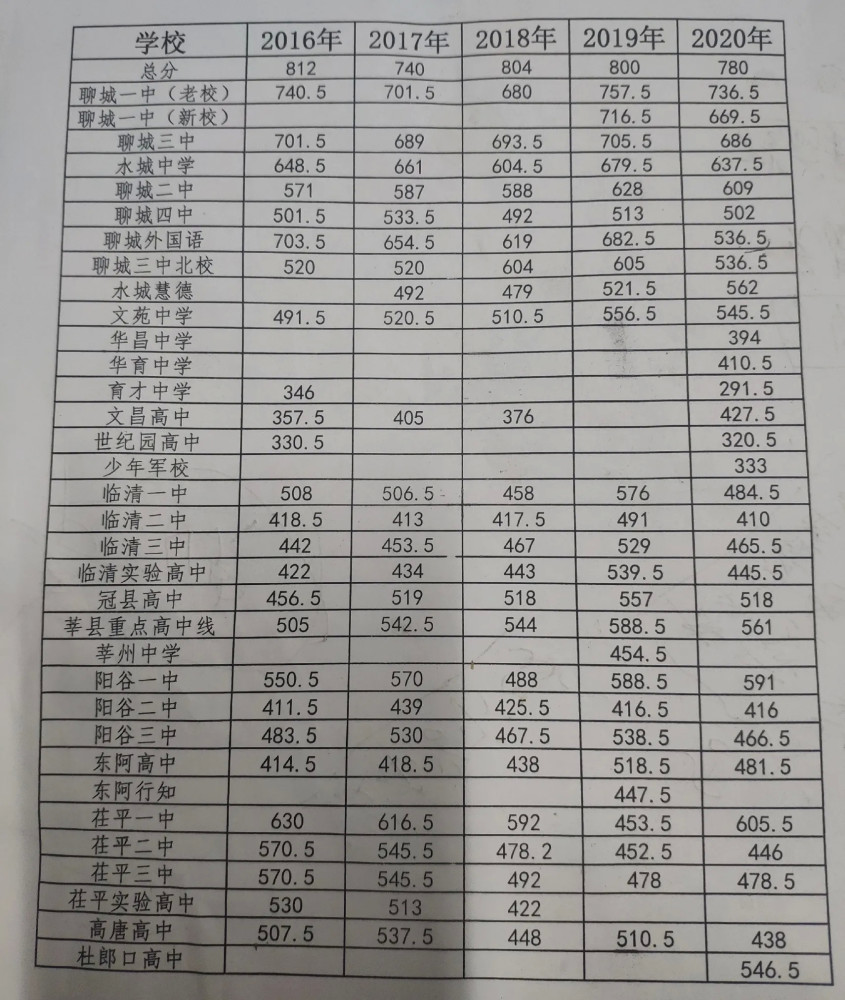 聊城市中考成绩出炉看看5年来的高中分数线没过提档线的去哪