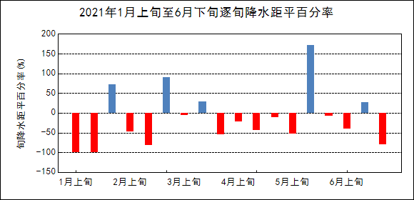 4毫米,较常年同期(444.7毫米)偏少1.8成,其中各站降水量为222.