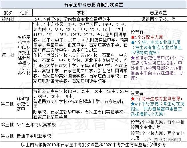 河北中考成绩查询时间及入口,石家庄中考志愿填报及注意事项你得提前