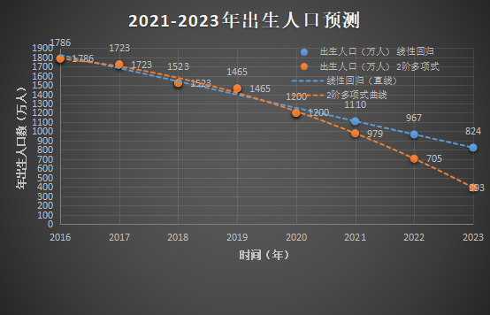 人口预测_联合国预测中国人口趋势的两个版本比较 李尚勇 财新博客 新世纪的(3)