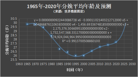 人口比例模型_便秘人口比例图