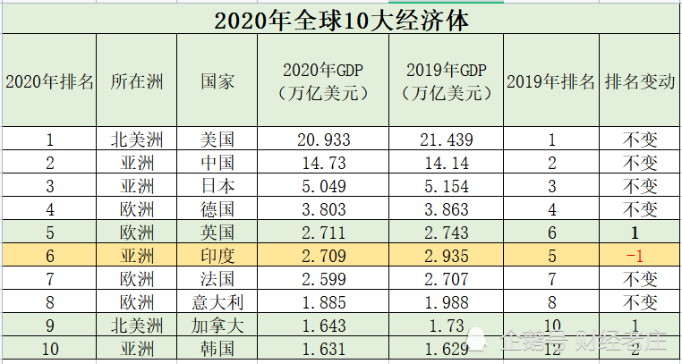 印度和中国的gdp排名(2)