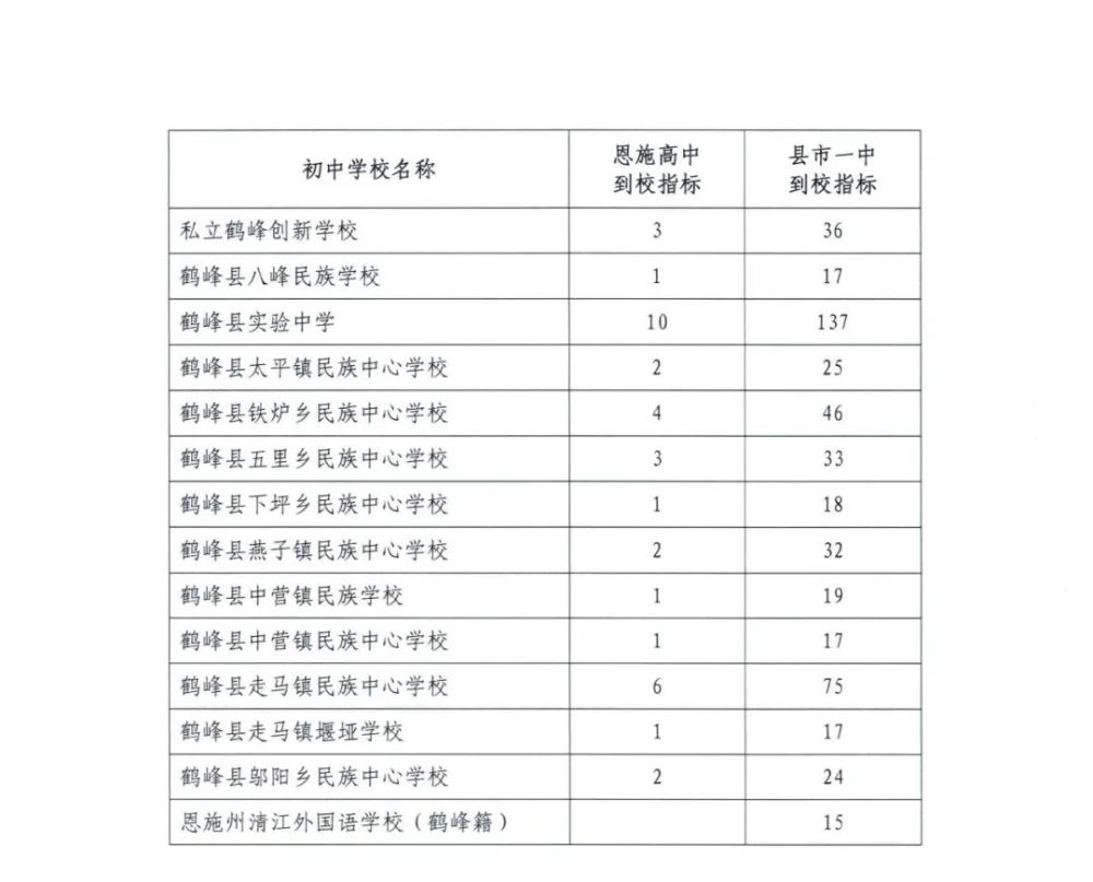 恩施州2021年中考招生,各所初中的指标已经公布,快来看巴东各校指标数