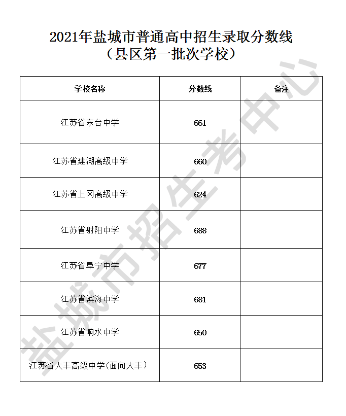 刚刚盐城建湖东台射阳滨海录取分数线公布