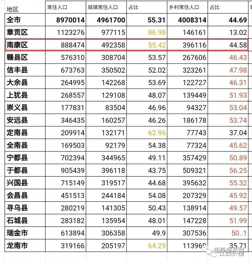 赣州常住人口_2019年江西各市常住人口排行榜 南昌人口增量最大 图(3)