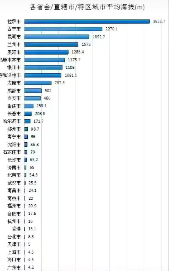 各省会城市海拔排名