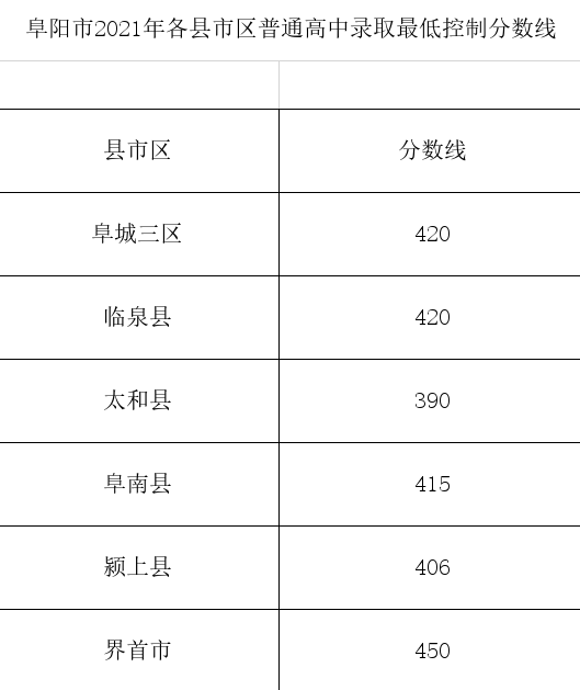 颍上中考一中,二中招生参考分数公布!