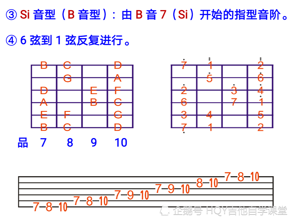 re音型 音型模进对solo的演奏,音阶的位置了解,起