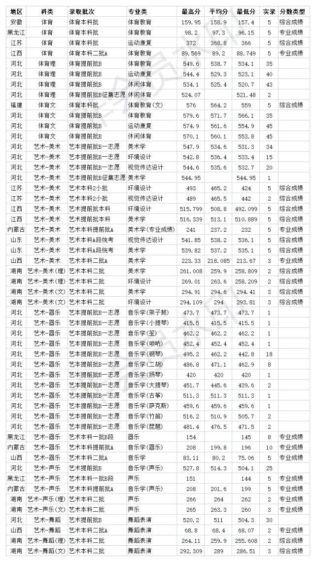 2022湖南省二本分数线预测_湖南一本二本分数2019_湖南二本大学2018分数