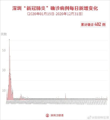 【】7月5日深圳无新增病例!全市“低风险”