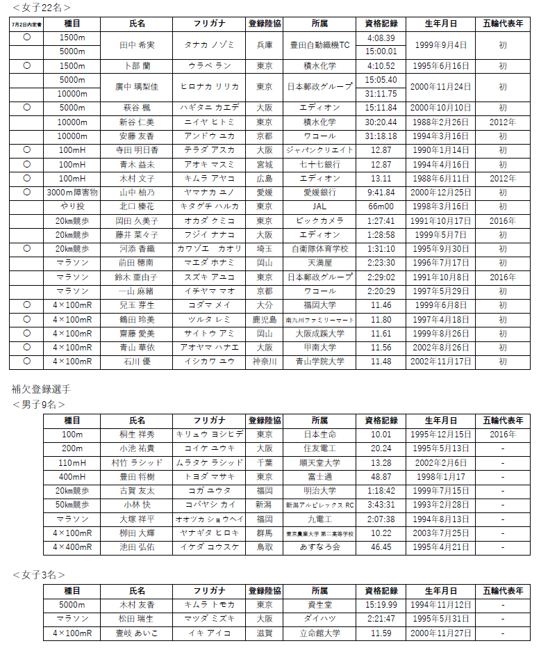 日本田径公布东京奥运会代表大名单:大迫杰领衔马拉松