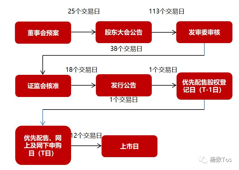 (6 公司发布可转债发行公告(5 证监会核准批文(4 发审委通过预案(3