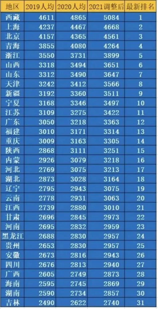 养老金排名_三十一省市养老金排名(2)