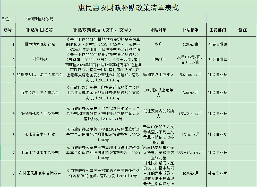 洋河新区惠民惠农财政补贴政策清单公示