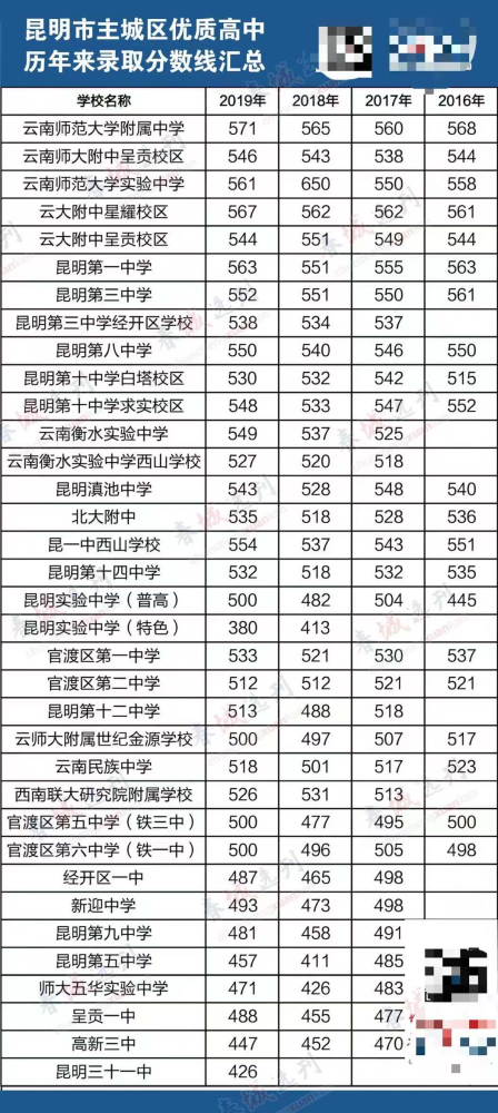 昆明市主城区各优质普通高中历年来录取分数线汇总!