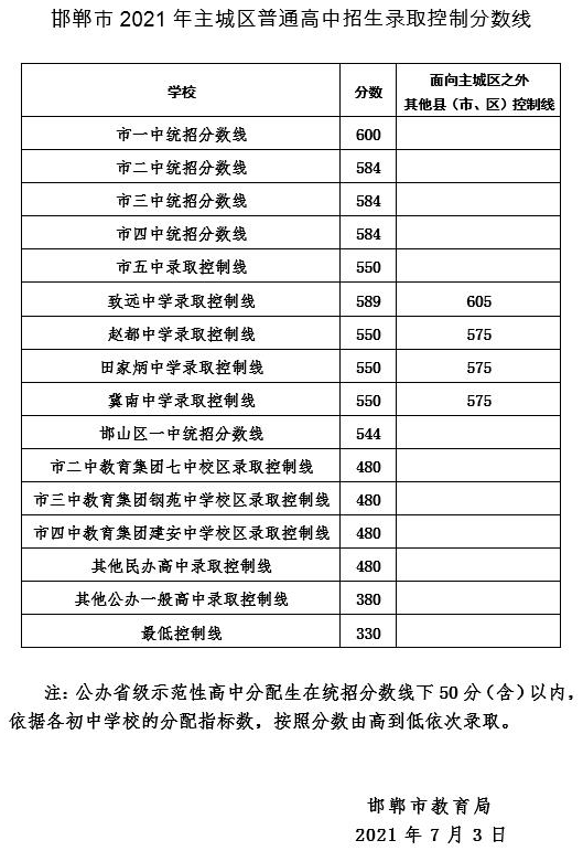 录取控制分数线邯郸据介绍,今年,保定市中考工作由市高中阶段学校招生