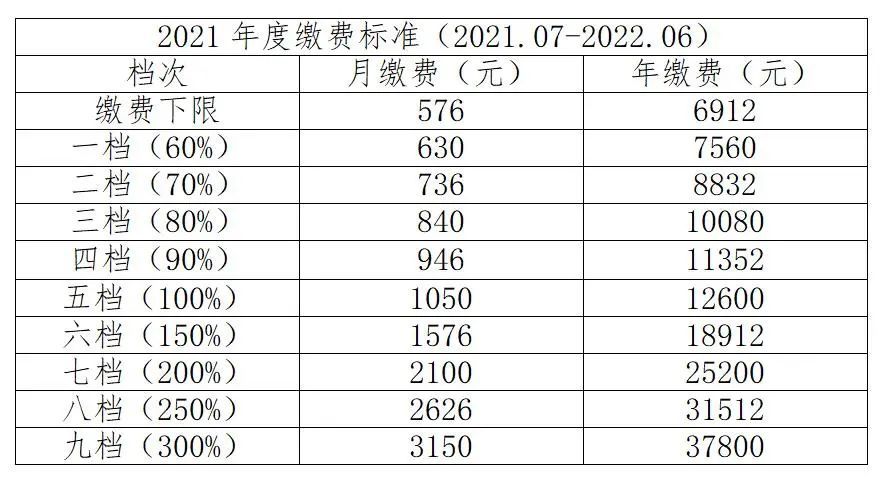 关于我市灵活就业参保人员2021年度 基本养老保险申报