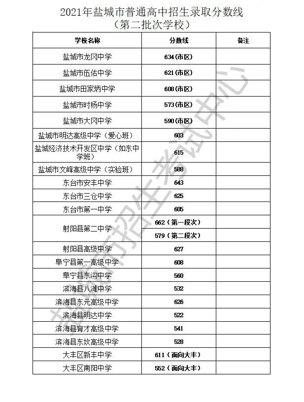 盐城高中录取分数线第二批次学校