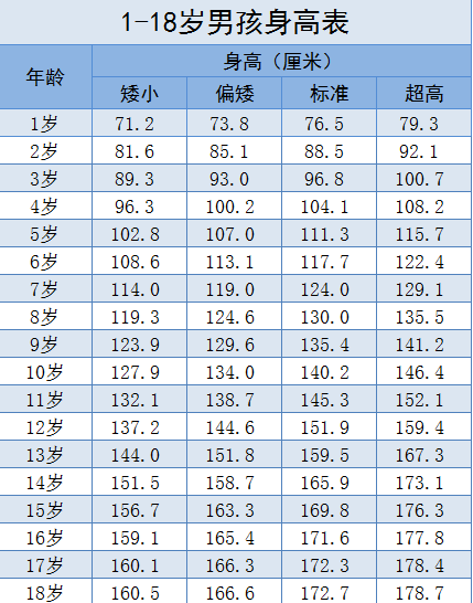 2021年青少年的"标准身高"公布,你达标了吗?不要"低人